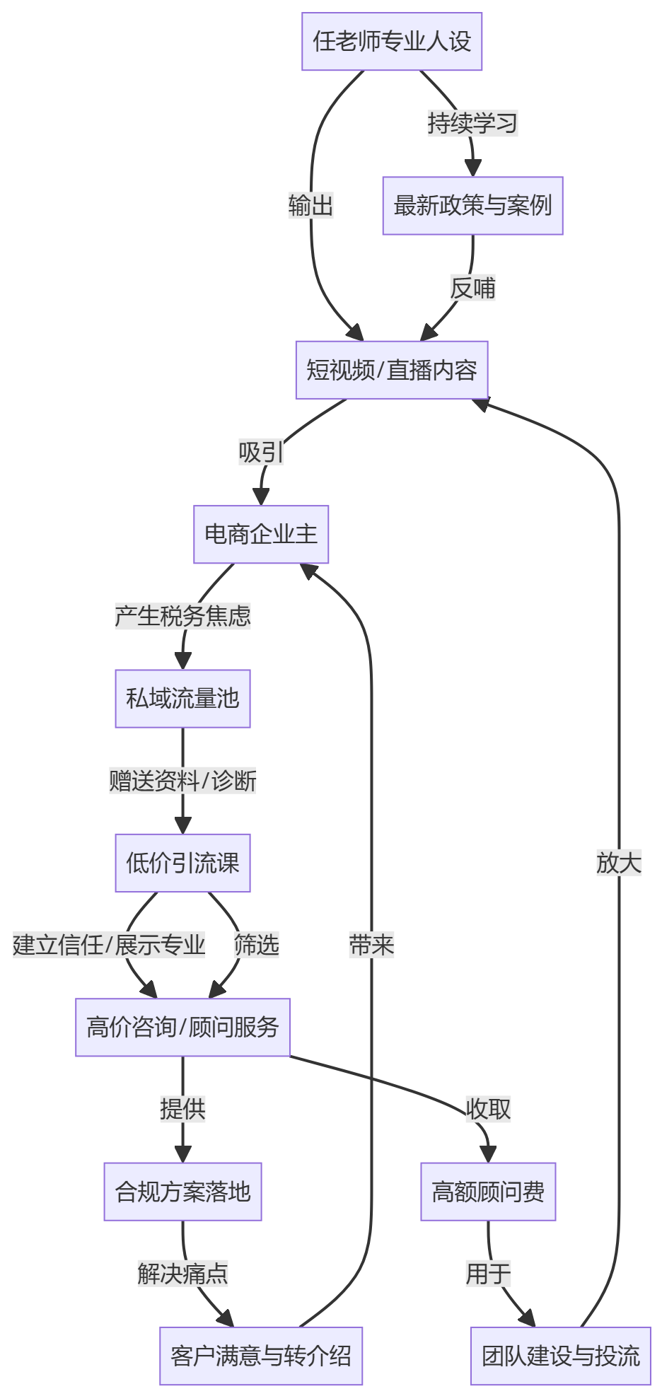 核心商业逻辑拆解
